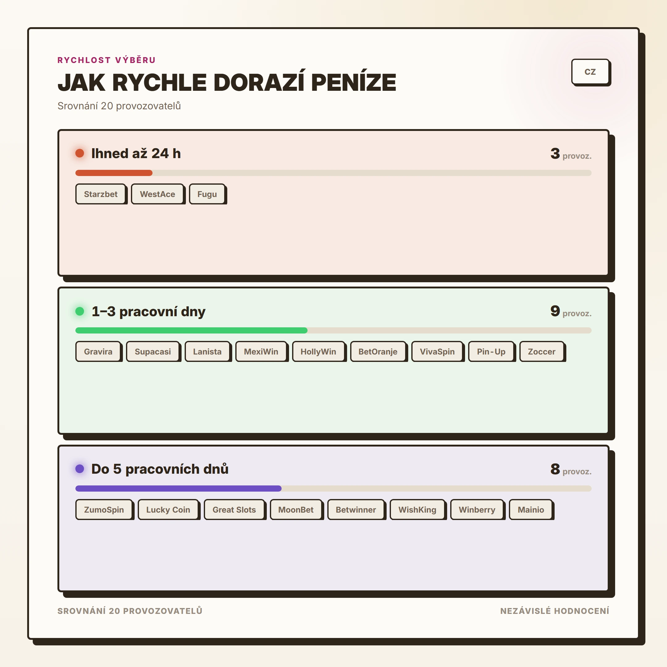 Jak rychle dorazí peníze — zahraniční kasina bez české licence